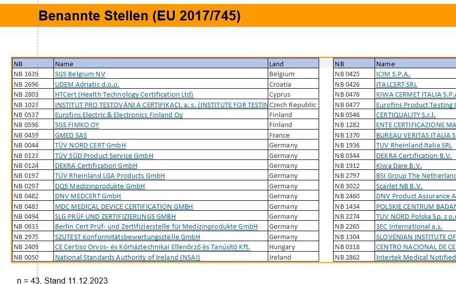 Immer mehr benannte Stellen sind MDR zertifiziert