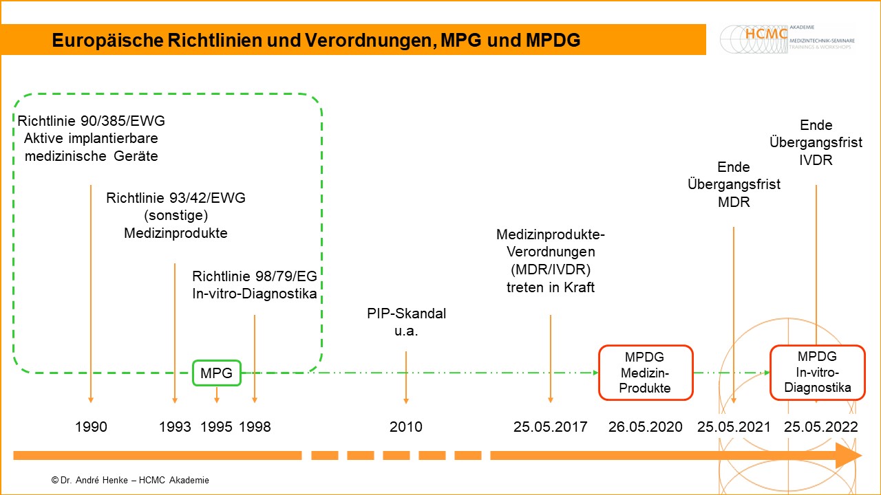 Europäische Medizinproduktegesetze